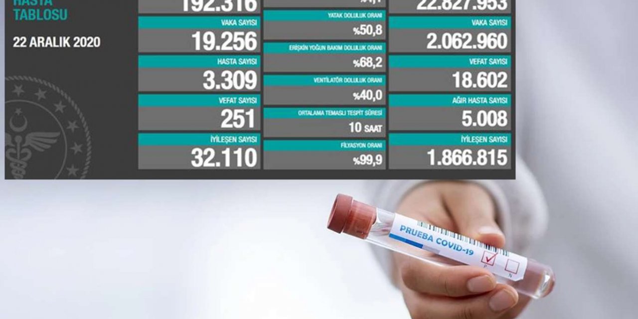 Koronavirus kaynaklı 251 ölüm 19 bin 256 yeni tanı kondu