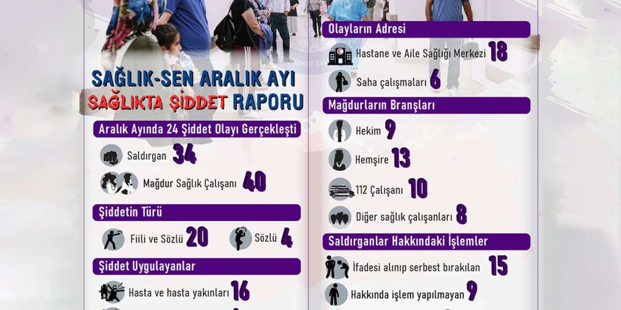 Aralık ayında 40 sağlık çalışanı şiddete maruz kaldı