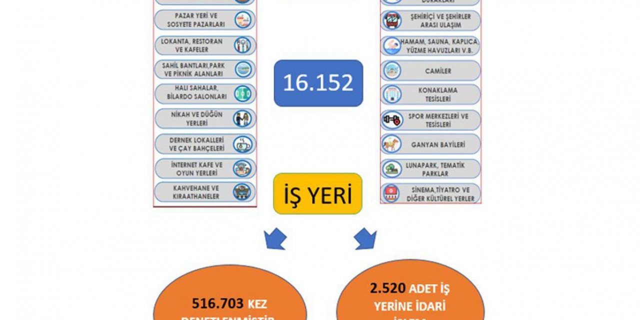 Kocaeli'de pandemi sürecinde 38 bin kişiye adli ve idari işlem yapıldı
