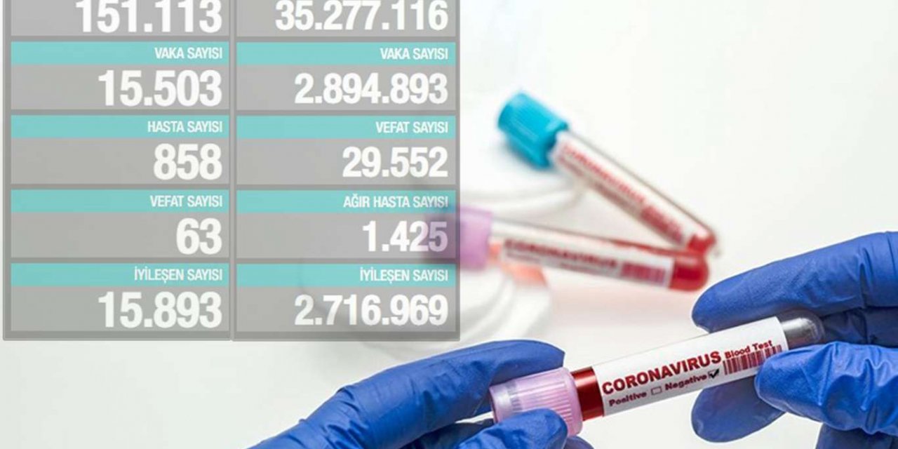 Turkey records 15,503 daily confirmed cases of COVID-19