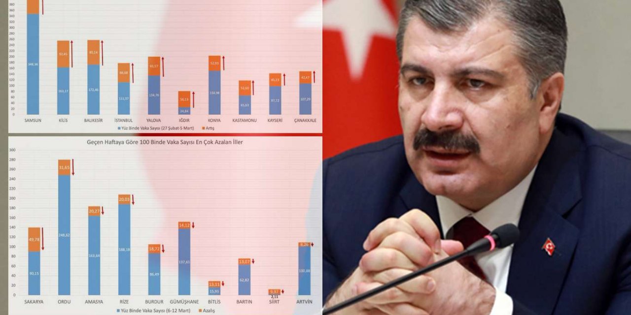 Sağlık Bakanı Koca vaka sayısı en çok artan ve azalan illeri açıkladı