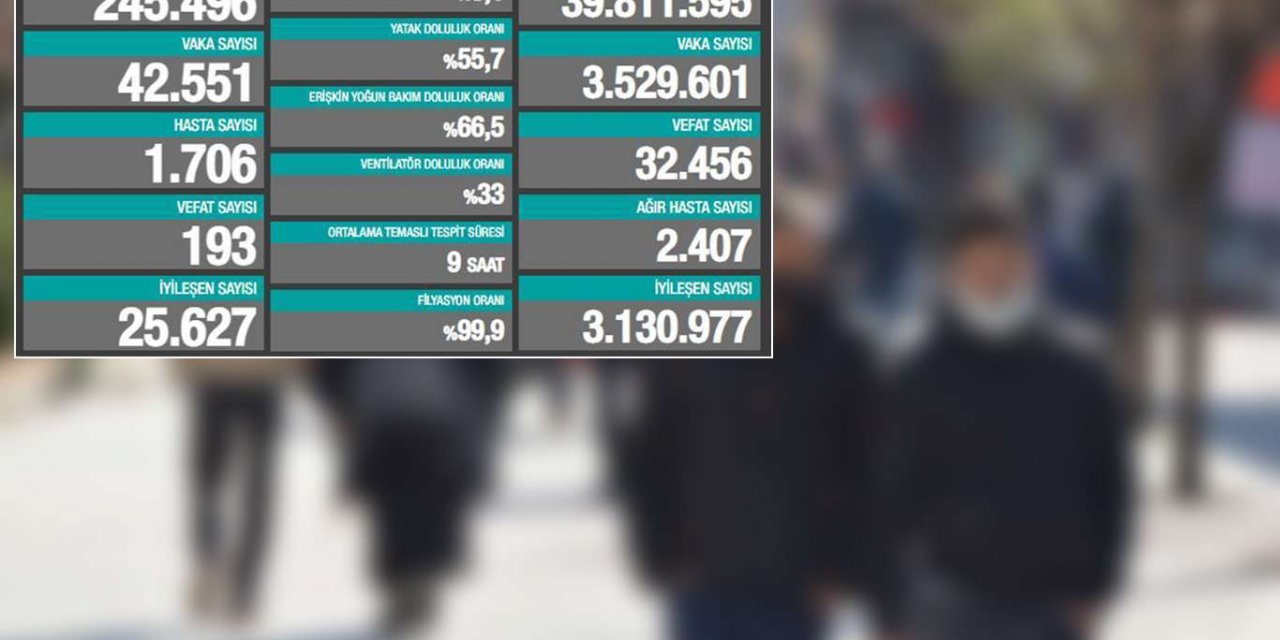 Turkey records 42,551 daily confirmed cases of COVID-19