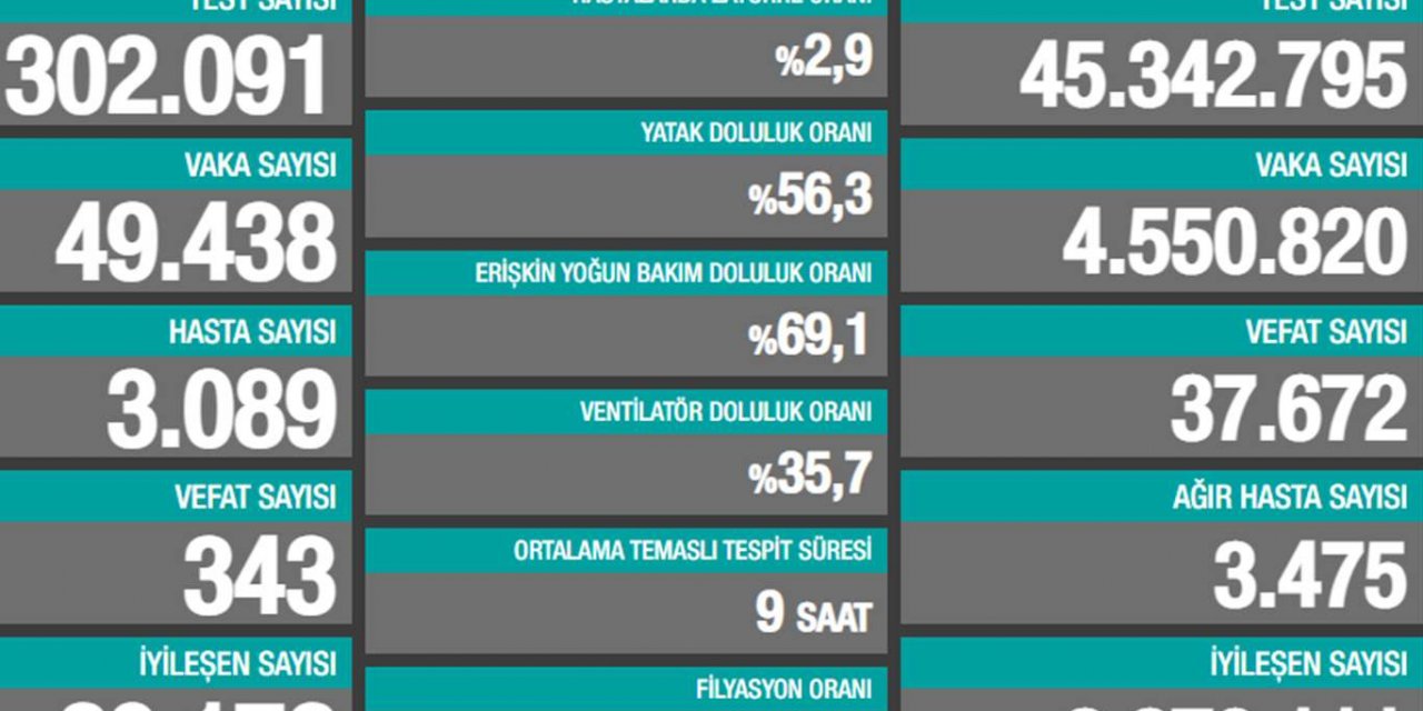 Coronavirus vaka sayıları düştü