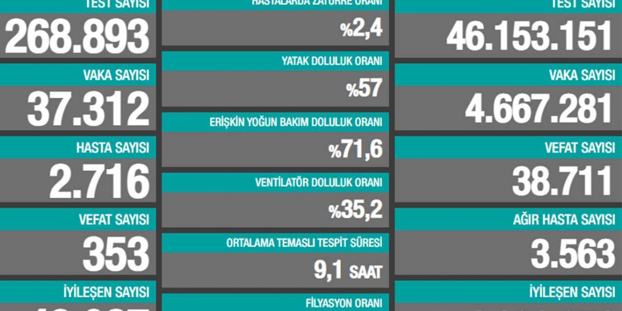 Koronavirus vaka sayıları bugün de düştü
