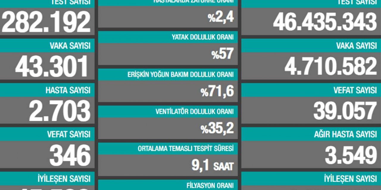Coronavirus vaka sayıları iki günün ardından tekrar yükseldi