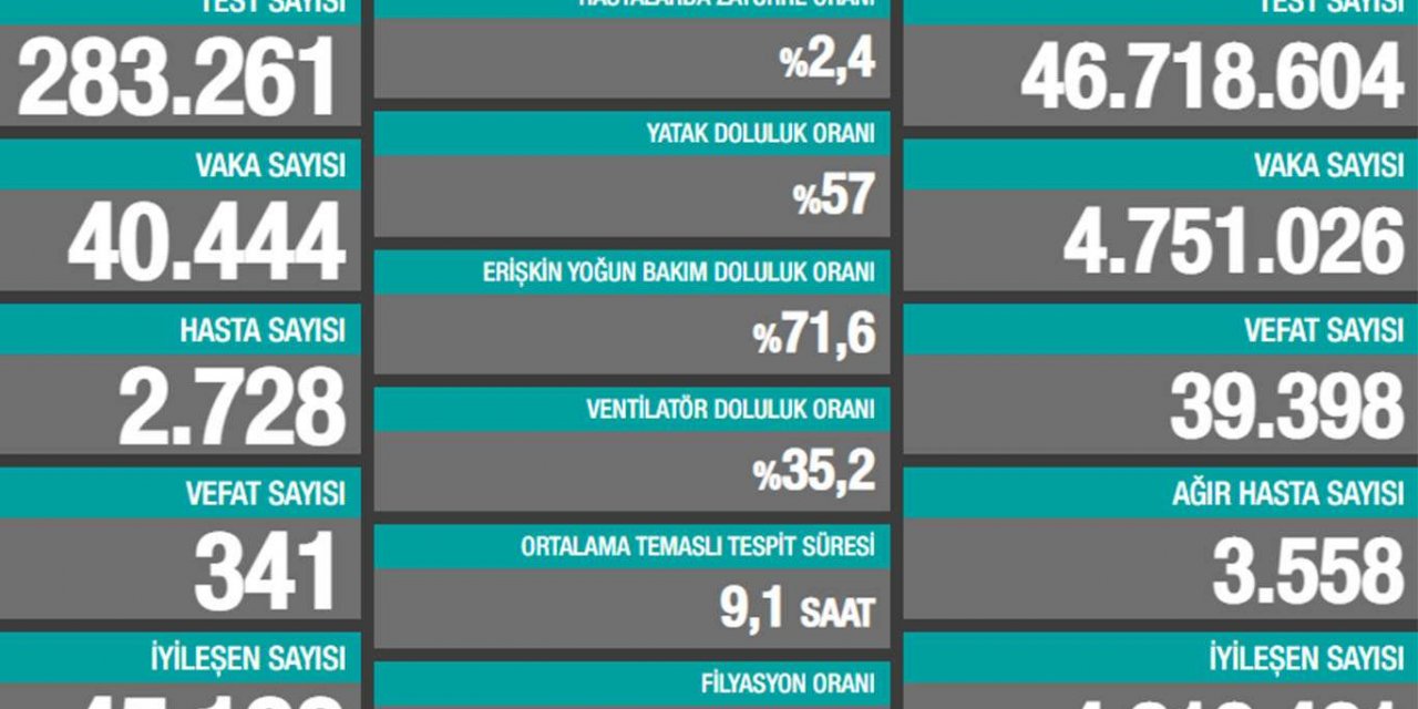 Son 24 saatte 40 bin 444 vaka
