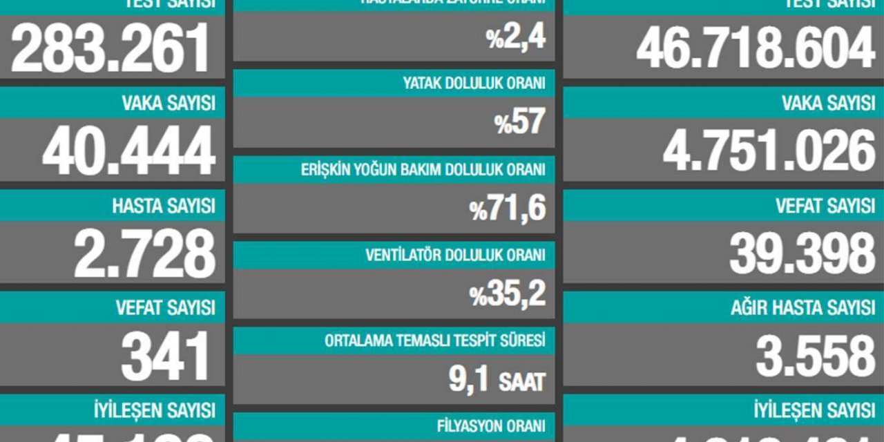 Li Tirkîyê û bakurê Kurdistanê di 24 seatên dawî de 341 kes mirin
