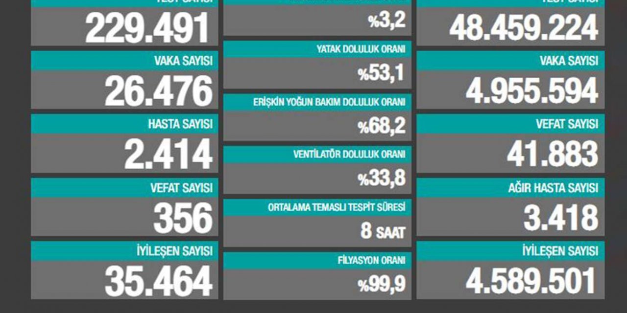 Turkey's confirmed coronavirus cases rise by 26,476
