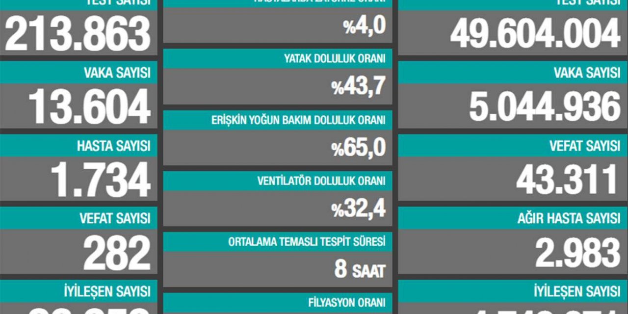 Coronavirus vaka sayısı düşmeye devam ediyor