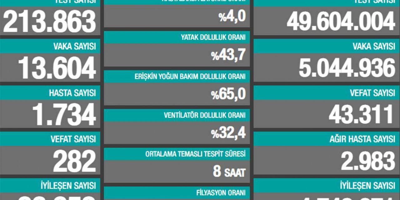 Li Tirkîyê û bakurê Kurdistanê di 24 seatên dawî de 282 kes mirin