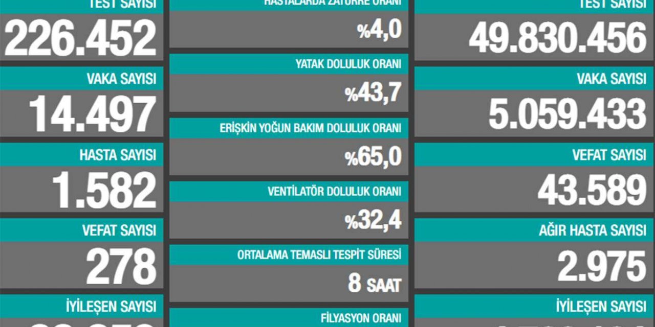 Coronavirus vaka sayısı bugün yine yükseldi
