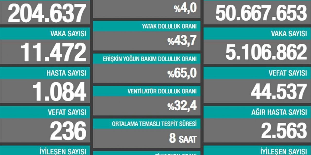 Li Tirkîyê û bakurê Kurdistanê di 24 seatên dawî de 236 kes mirin