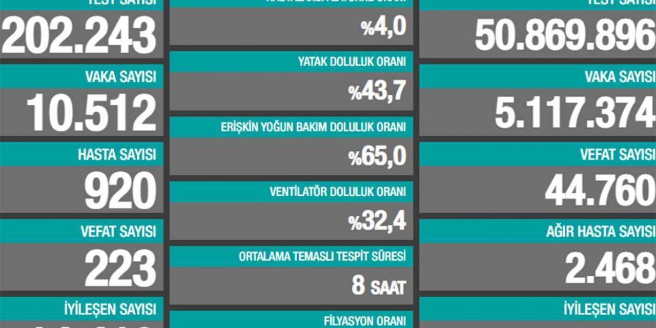 Li Tirkîyê û bakurê Kurdistanê di 24 seatên dawî de 223 kes mirin