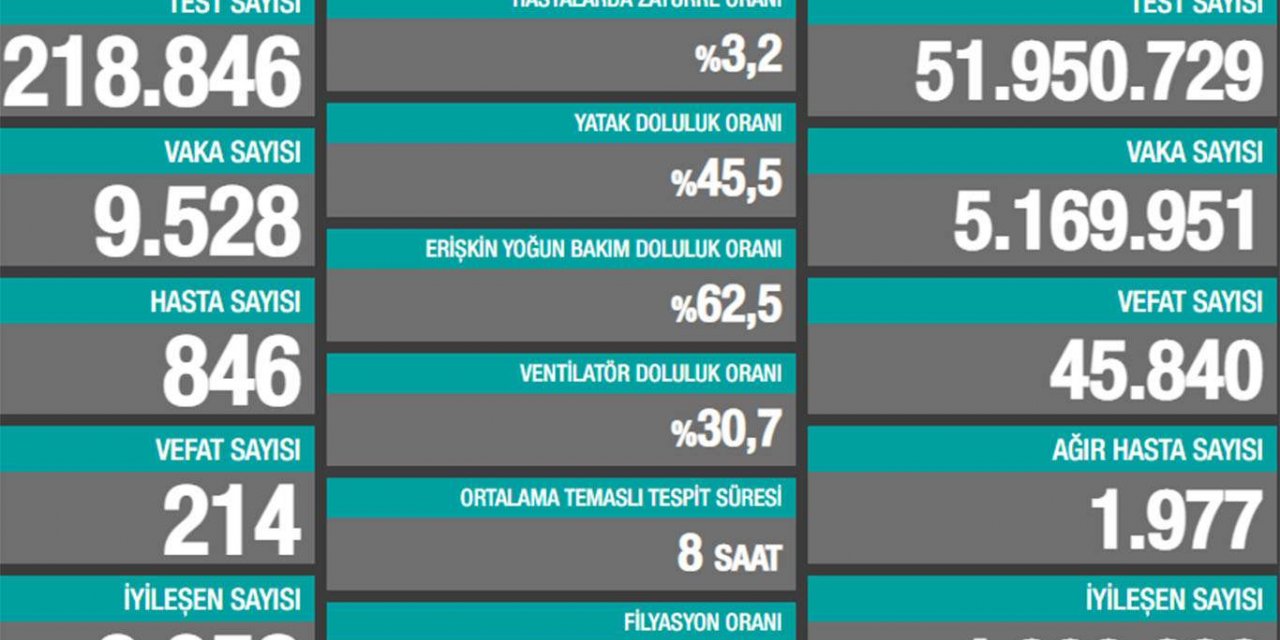 Koronavirus vaka sayısı 10 binin altında