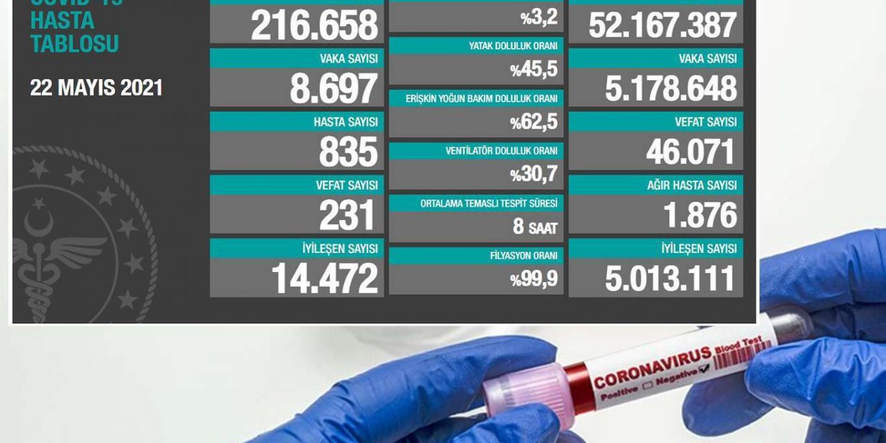 Turkey reports 8,697 new coronavirus cases, 231 deaths