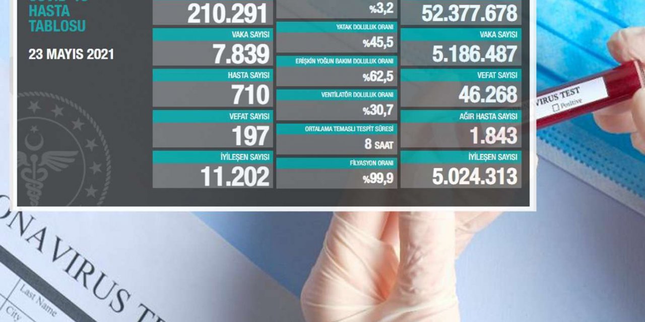Turkey reports 197 new coronavirus deaths in the last 24 hours
