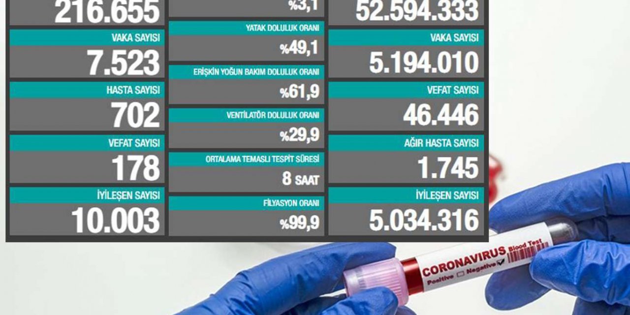 Turkey reports 178 new coronavirus deaths in the last 24 hours