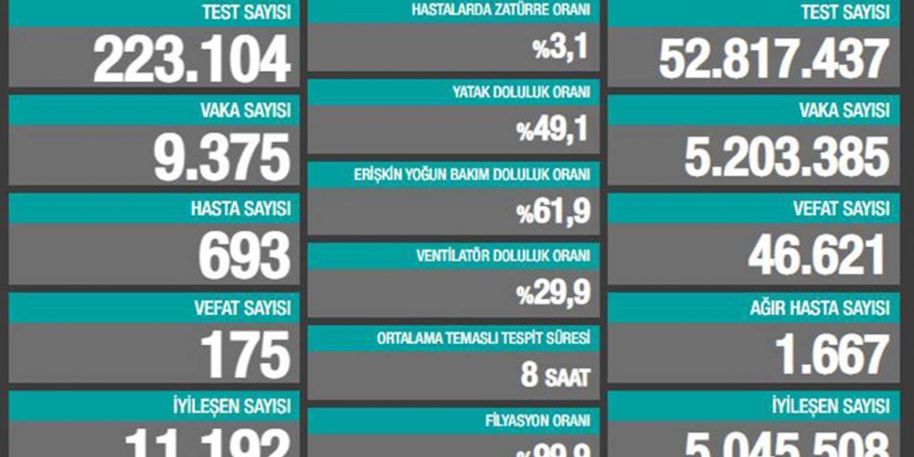 Turkey reports 9,375 new coronavirus cases, 175 deaths