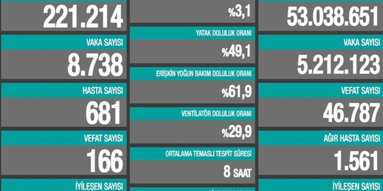 Li Tirkîyê û bakurê Kurdistanê di 24 seatên dawî de 166 kes mirin