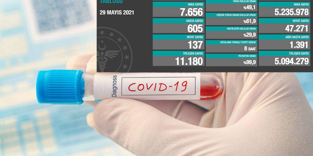 Türkiye'de son 24 saatte 7 bin 656 kişinin testi pozitif çıktı 137 kişi vefat etti