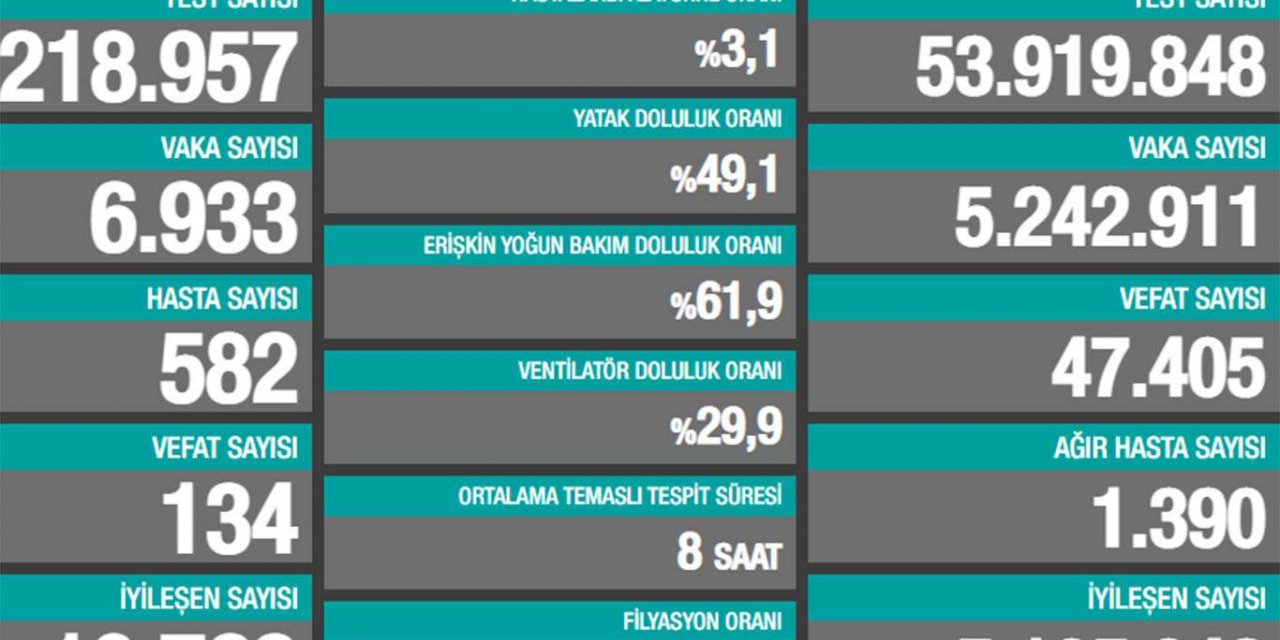 Koronavirus vaka sayısı 7 binin altına düştü