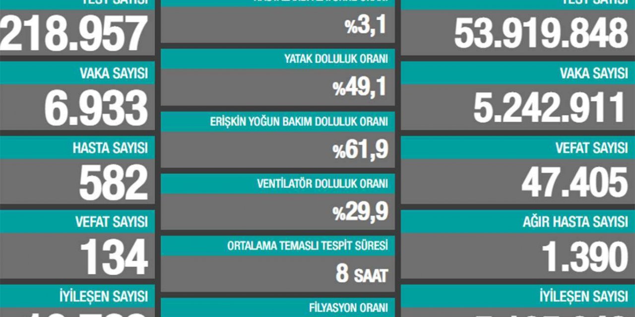 Turkey reports 134 new coronavirus deaths in the last 24 hours