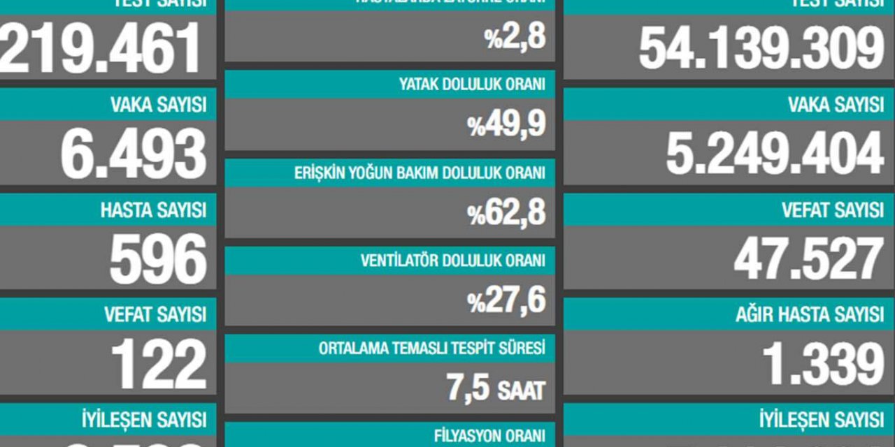 Koronavirus vaka sayısı 7 binin altında