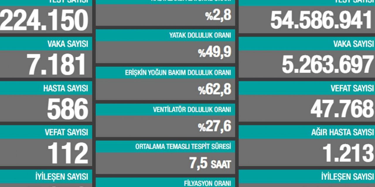 Koronavirus vaka sayısı 7 binin üzerinde