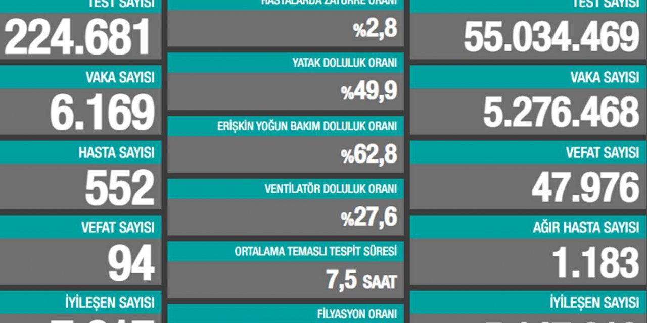 Günlük vefat sayısı 100'ün altına düştü