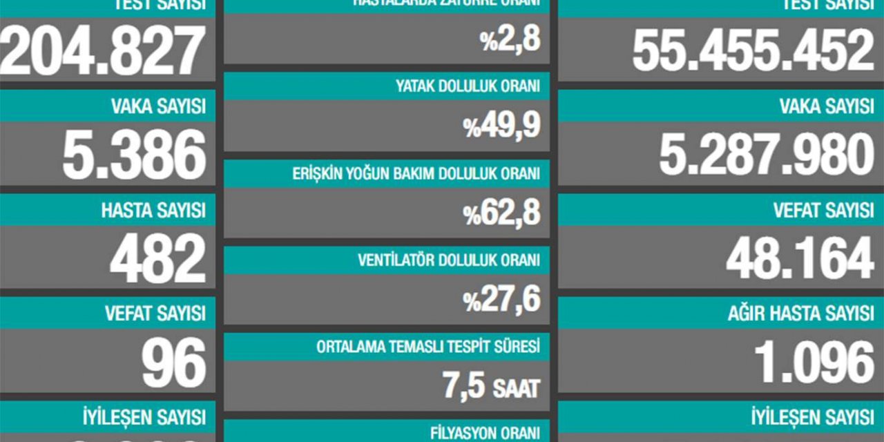 Koronavirus vaka sayısı 6 binin altına düştü