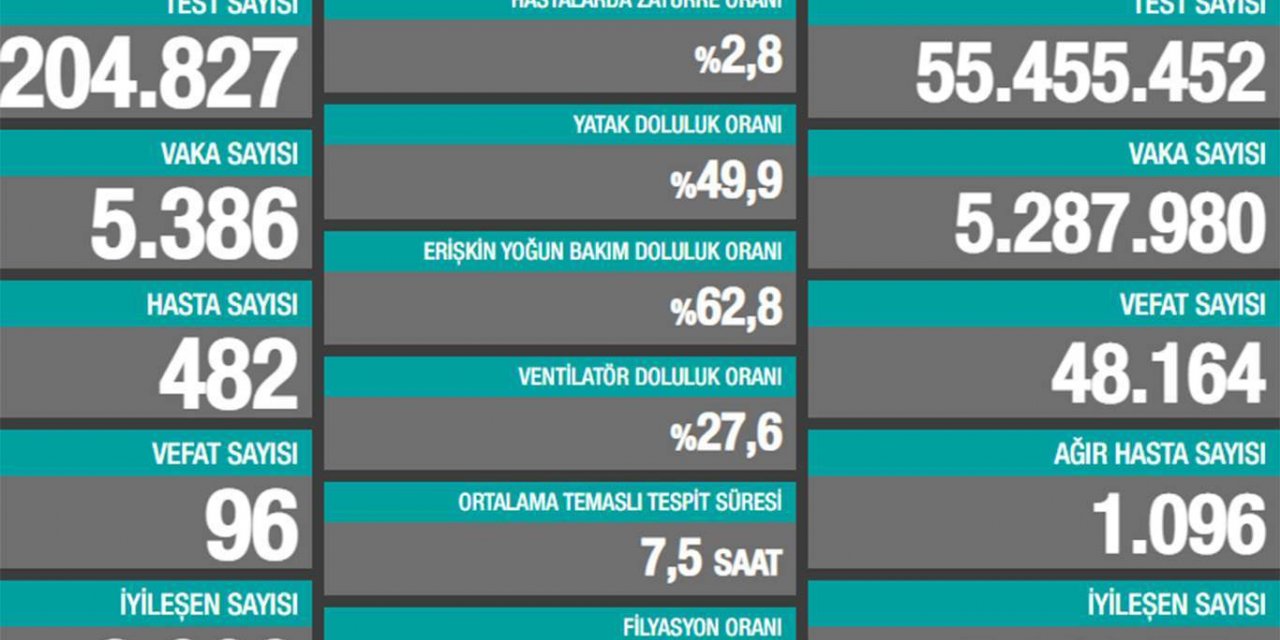 Li Tirkîyê û bakurê Kurdistanê di 24 seatên dawî de 96 kes mirin