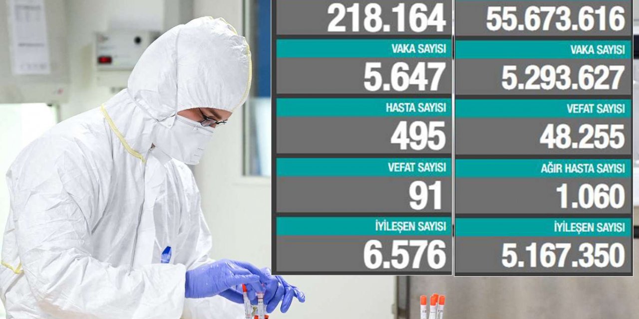 Türkiye'de Coronavirus: Son 24 saatte 91 can kaybı, 5 bin 647 yeni vaka
