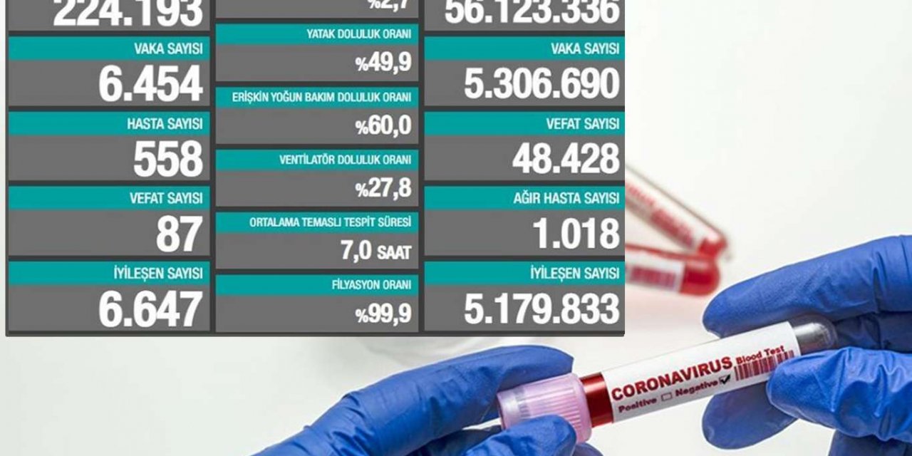 Turkey reports 6,454 new coronavirus cases, 87 deaths