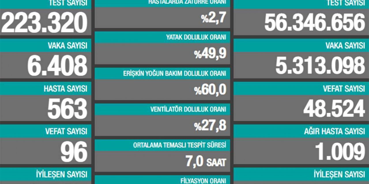 Li Tirkîyê û bakurê Kurdistanê di 24 seatên dawî de 96 kes mirin