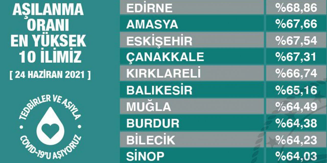 Bakan Koca aşı oranının yüksek olduğu illeri açıkladı