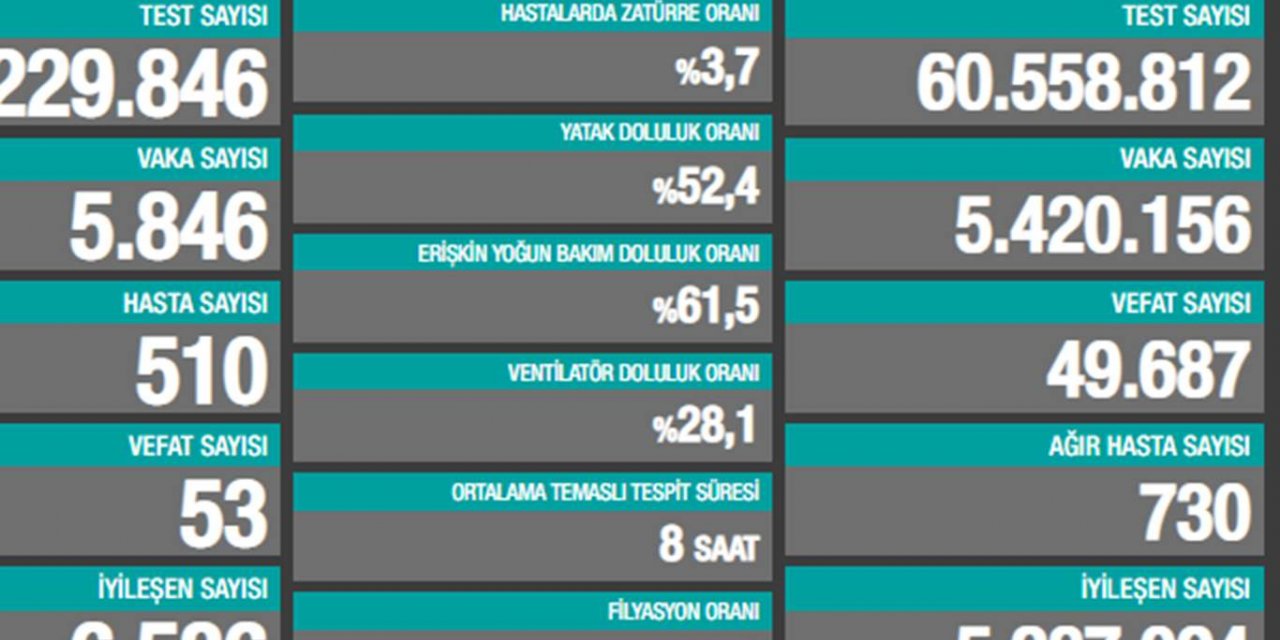 Türkiye'de son 24 saatte 53 kişi Covid-19 nedeniyle hayatını kaybetti