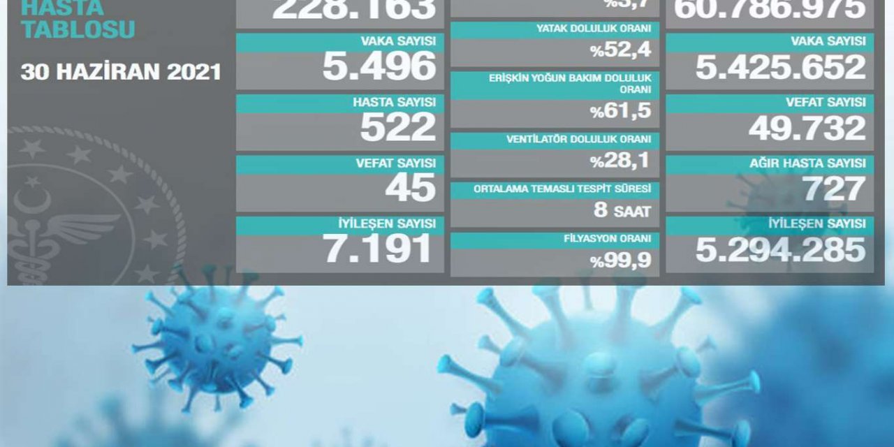 Turkey reports 5,496 new coronavirus cases, 45 deaths