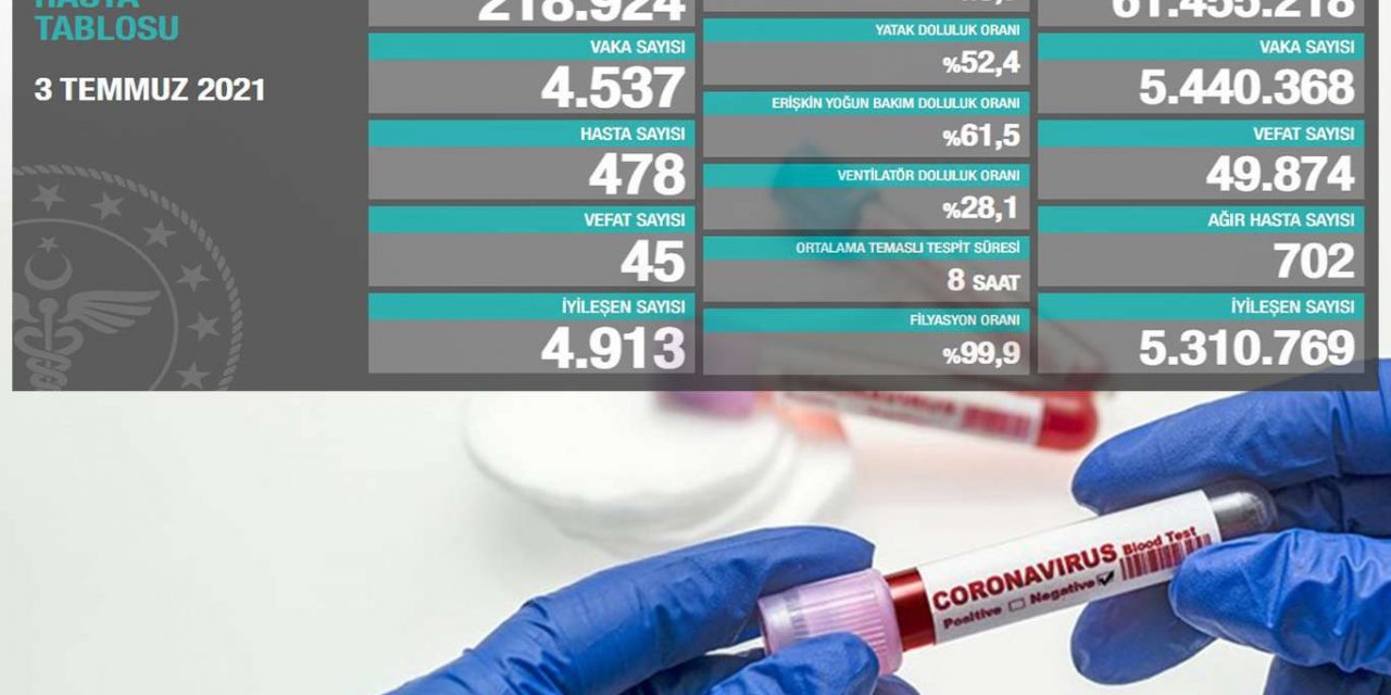Türkiye'de Coronavirus: Son 24 saatte 45 can kaybı, 4 bin 537 yeni vaka