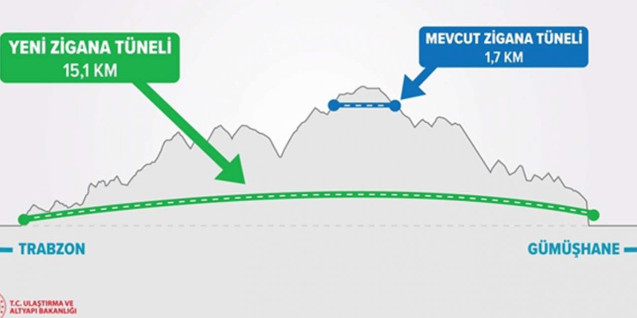 Yeni Zigana Tüneli Gümüşhane ile Trabzon arasındaki ulaşımı 40 dakika kısaltacak