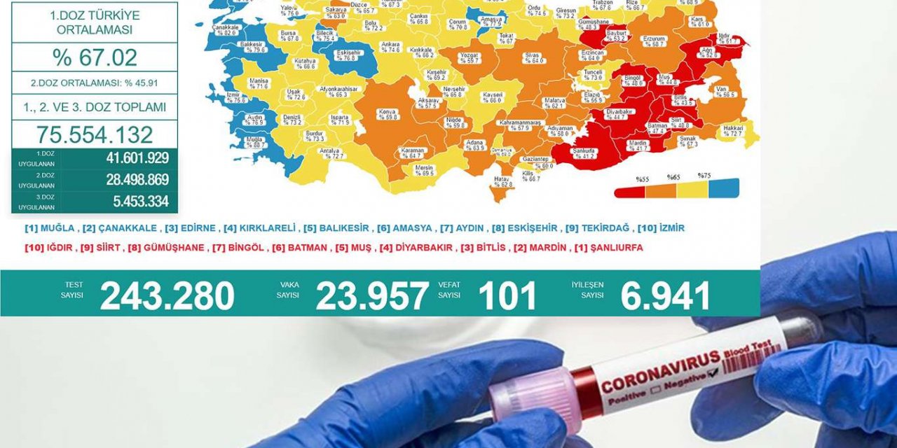 Türkiye'nin son 24 saatlik Covid-19 tablosu: 101 can kaybı 23 bin 957 vaka