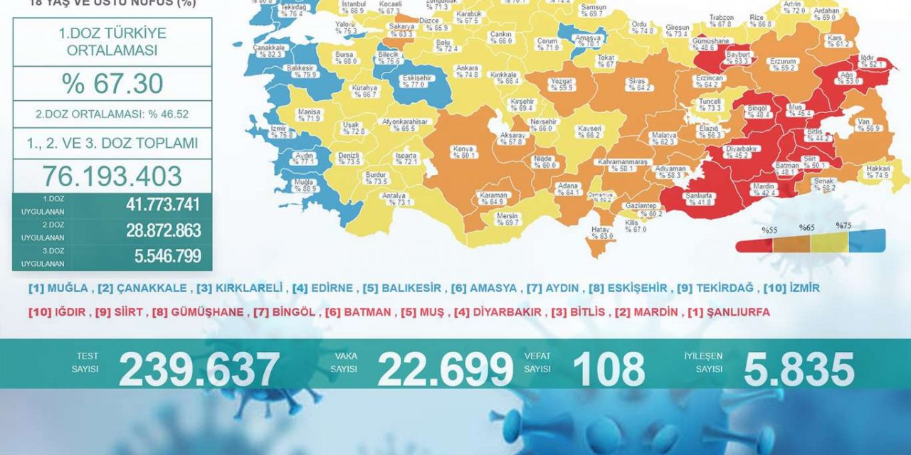 Türkiye'nin son 24 saatlik Covid-19 tablosu: 108 can kaybı 22 bin 699vaka