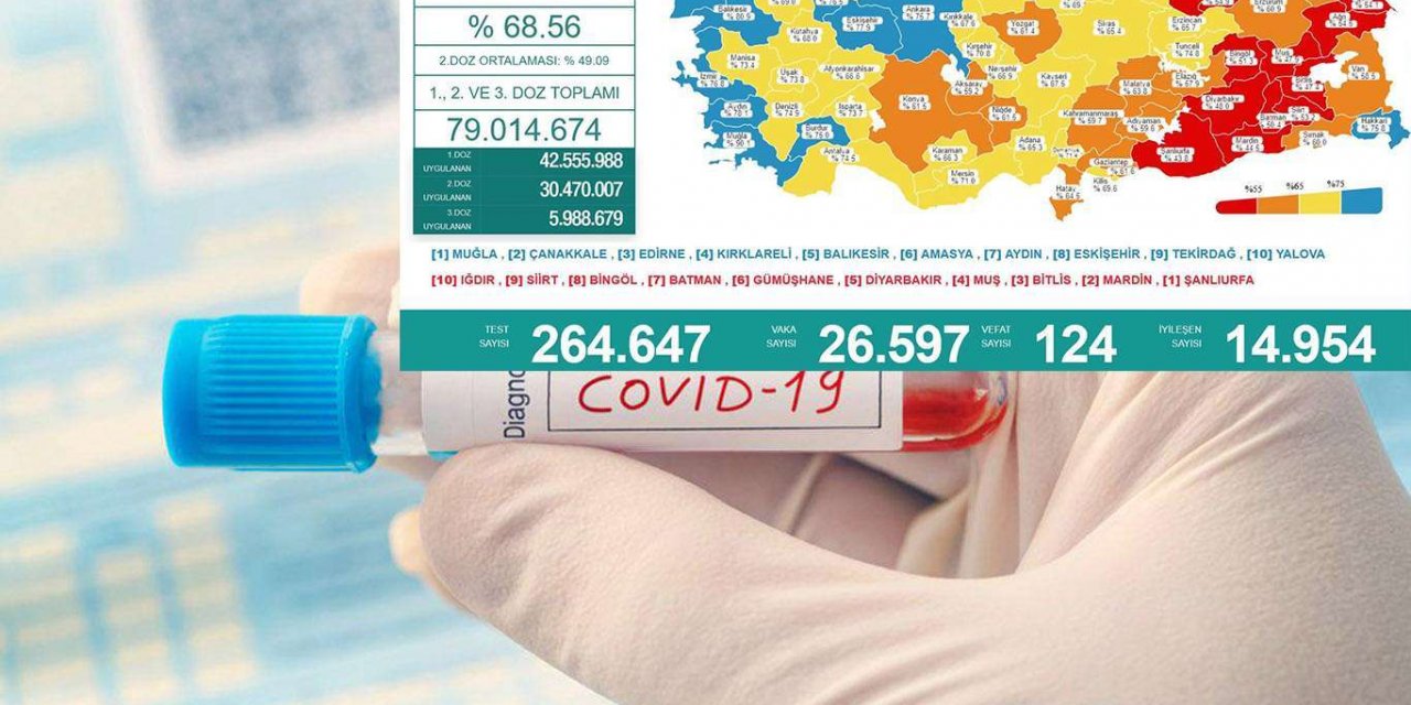Turkey reports 124 new coronavirus deaths in the last 24 hours