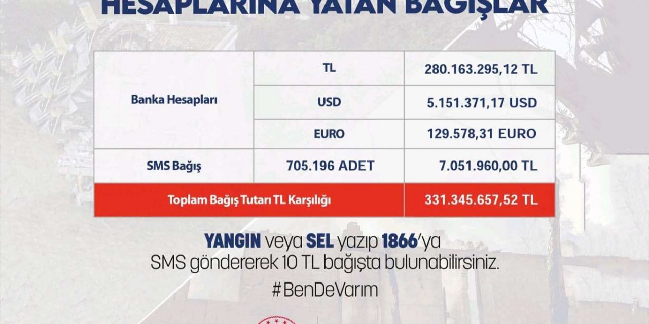AFAD: 331 milyon 345 bin TL bağış yapıldı