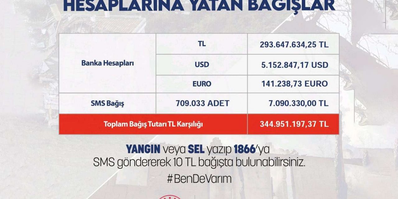 AFAD: Sel ve yangın için 344 bilyon 951 TL bağış yapıldı