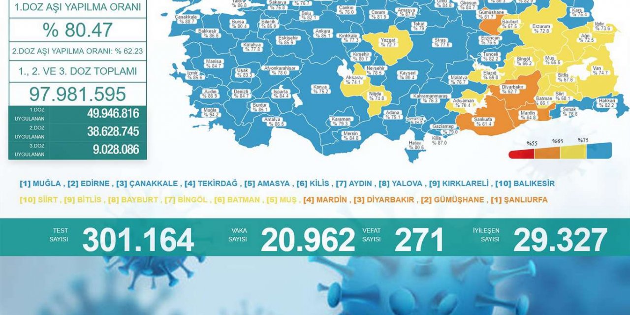 Türkiye'nin son 24 saatlik Covid-19 tablosu: 271 can kaybı 20 bin 962 vaka