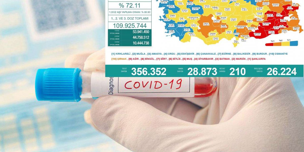 Türkiye'de son 24 saatte 28 bin 873 vaka tespit edildi, 210 kişi vefat etti
