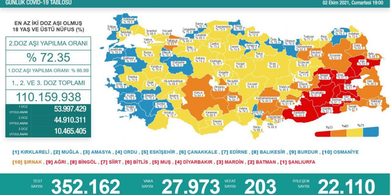 Türkiye'de Covid-19 nedeniyle 203 kişi vefat etti, 27 bin 973 yeni vaka tespit edildi