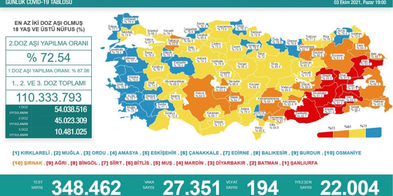 Türkiye'de Covid-19 nedeniyle 194 kişi vefat etti, 27 bin 351 yeni vaka tespit edildi