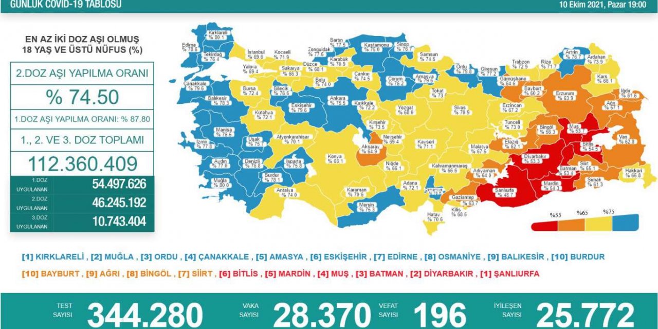 Türkiye'de Covid-19 nedeniyle 196 kişi vefat etti, 28 bin 370 yeni vaka tespit edildi