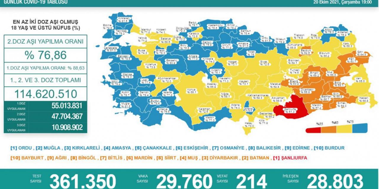 Türkiye'de 29 bin 760 yeni vaka tespit edildi, 214 kişi hayatını kaybetti